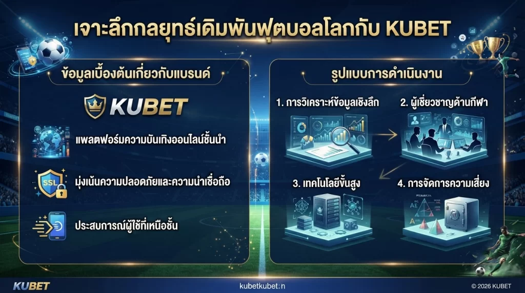 เจาะลึกกลยุทธ์เดิมพันฟุตบอลโลกกับ KUBET